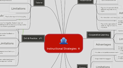 Mind Map: Instructional Strategies