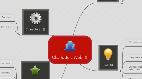 Mind Map: Charlotte's Web