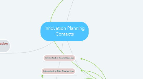 Mind Map: Innovation Planning Contacts