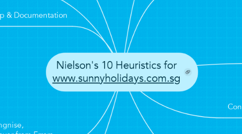 Mind Map: Nielson's 10 Heuristics for www.sunnyholidays.com.sg