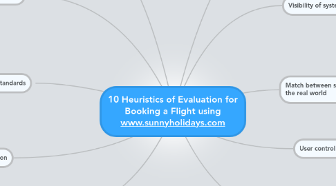 Mind Map: 10 Heuristics of Evaluation for Booking a Flight using www.sunnyholidays.com