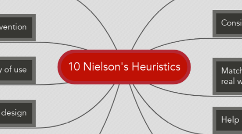 Mind Map: 10 Nielson's Heuristics