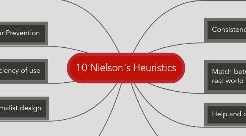 Mind Map: 10 Nielson's Heuristics