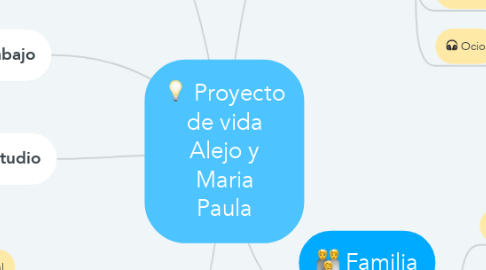 Mind Map: Proyecto de vida Alejo y Maria Paula