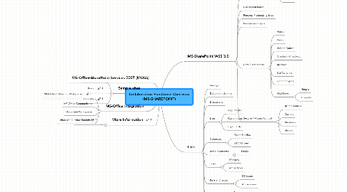 Mind Map: Collaboration Functional Overview (MS-SHAREPOINT)