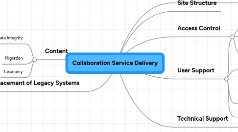 Mind Map: Collaboration Service Delivery