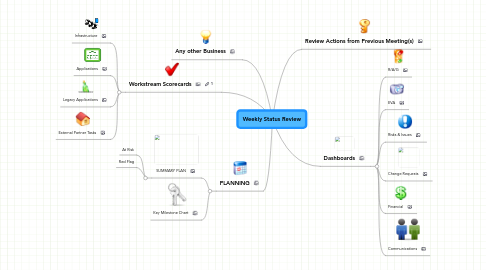 Mind Map: Weekly Status Review