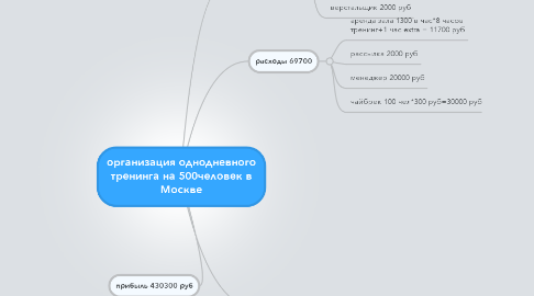 Mind Map: организация однодневного тренинга на 500человек в Москве