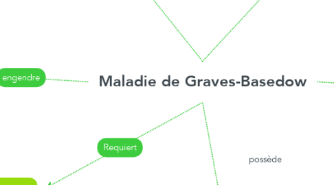 Mind Map: Maladie de Graves-Basedow