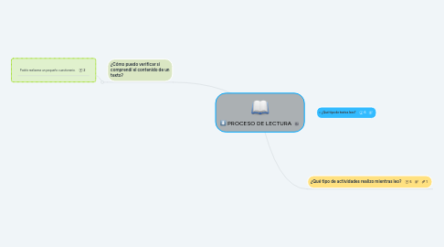 Mind Map: PROCESO DE LECTURA