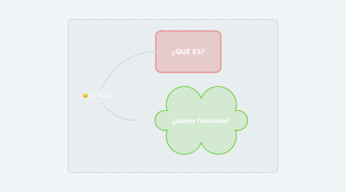 Mind Map: EDUBLOG