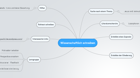 Mind Map: Wissenschaftlich schreiben