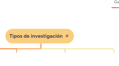 Mind Map: Tipos de investigación