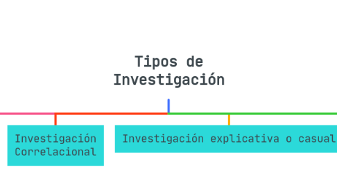 Mind Map: Tipos de Investigación