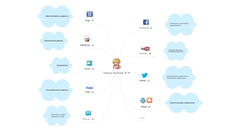 Mind Map: Taitava käyttäjä