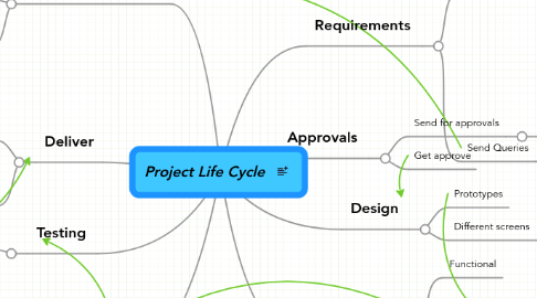 Mind Map: Project Life Cycle