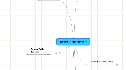 Mind Map: Supplier Selection Process