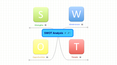 Mind Map: SWOT Analysis