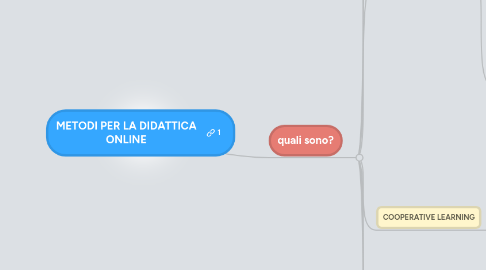 Mind Map: METODI PER LA DIDATTICA ONLINE