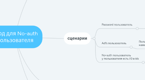 Mind Map: Вход для No-auth пользователя