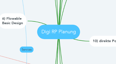 Mind Map: Digi RP Planung