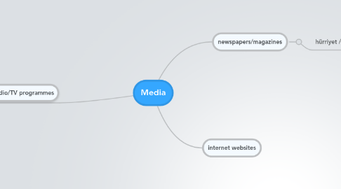 Mind Map: Media