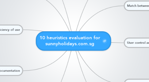 Mind Map: 10 heuristics evaluation for sunnyholidays.com.sg