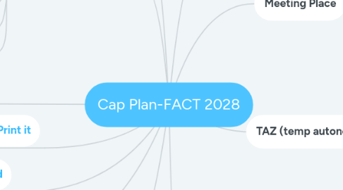 Mind Map: Cap Plan-FACT 2028