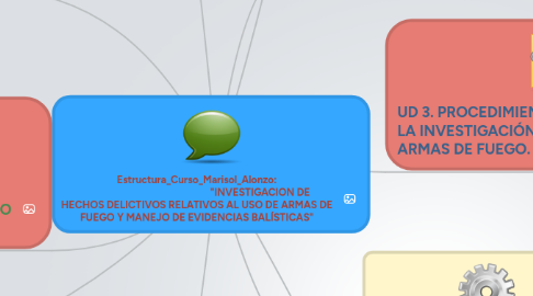 Mind Map: Estructura_Curso_Marisol_Alonzo: "INVESTIGACION DE HECHOS DELICTIVOS RELATIVOS AL USO DE ARMAS DE FUEGO Y MANEJO DE EVIDENCIAS BALÍSTICAS"
