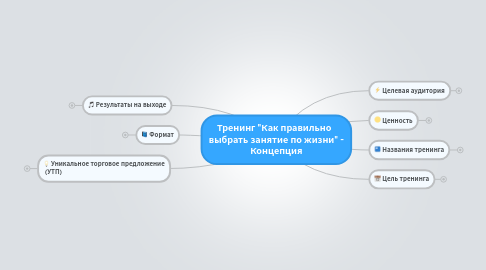 Mind Map: Тренинг "Как правильно выбрать занятие по жизни" - Концепция