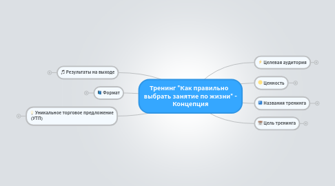 Mind Map: Тренинг "Как правильно   выбрать занятие по жизни" - Концепция