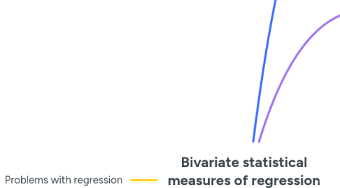 Mind Map: Bivariate statistical measures of regression and correlation