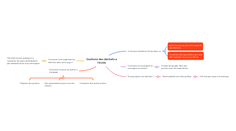Mind Map: Gestions des déchets a l'école