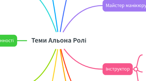 Mind Map: Теми Альона Ролі