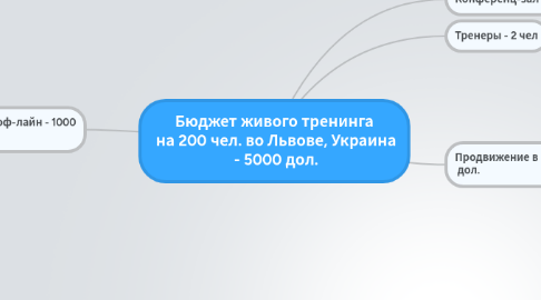 Mind Map: Бюджет живого тренинга  на 200 чел. во Львове, Украина  - 5000 дол.