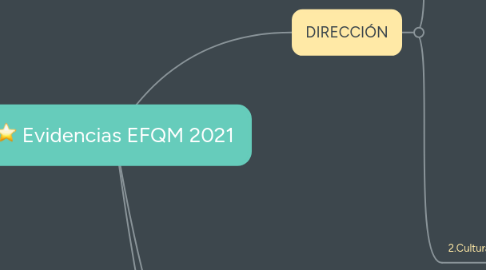 Mind Map: Evidencias EFQM 2021