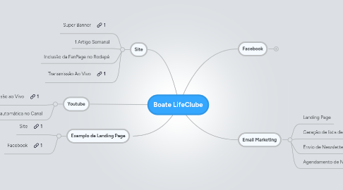 Mind Map: Boate LifeClube