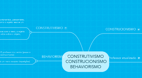 Mind Map: CONSTRUTIVISMO  CONSTRUCIONISMO BEHAVIORISMO