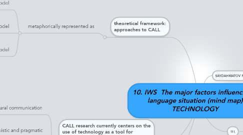Mind Map: 10. IWS  The major factors influencing a language situation (mind map) TECHNOLOGY