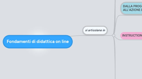 Mind Map: Fondamenti di didattica on line