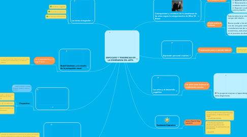 Mind Map: ENFOQUES Y TENDENCIAS EN LA ENSEÑANZA DEL ARTE.