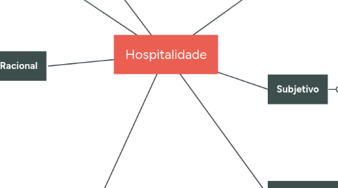 Mind Map: Hospitalidade