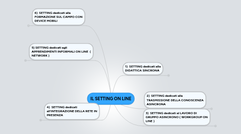 Mind Map: IL SETTING ON LINE