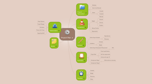 Mind Map: Project Plan
