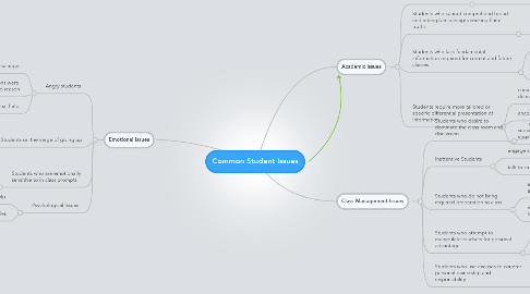 Mind Map: Common Student Issues