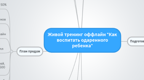 Mind Map: Живой тренинг оффлайн "Как воспитать одаренного ребенка"