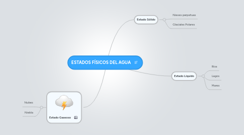 Mind Map: ESTADOS FÍSICOS DEL AGUA