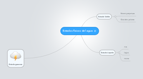 Mind Map: Estados fisicos del agua