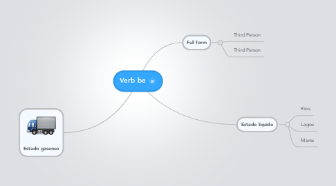 Mind Map: Verb be