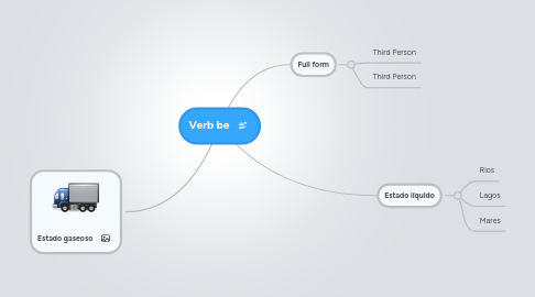 Mind Map: Verb be